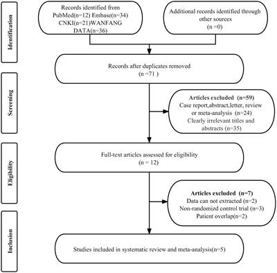 The efficacy of repetitive transcranial magnetic stimulation in postherpetic neuralgia: a meta-analysis of randomized controlled trials